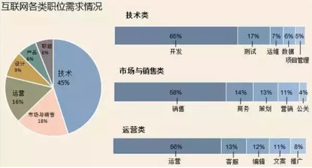互聯網行業技術開發職位需求分析 哪些崗位最搶手？